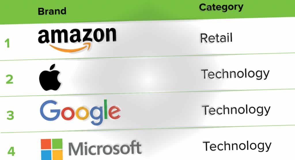 Amazon petar Google från tronen - är nu global etta