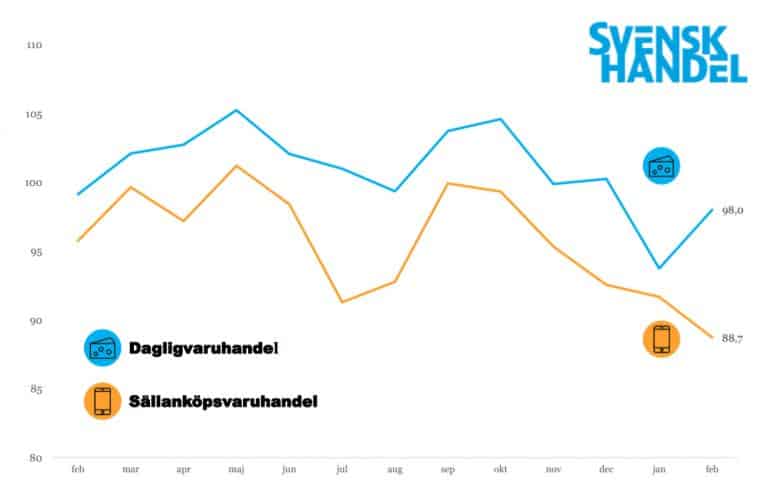 Digital transformation pressar butikernas lönsamhet