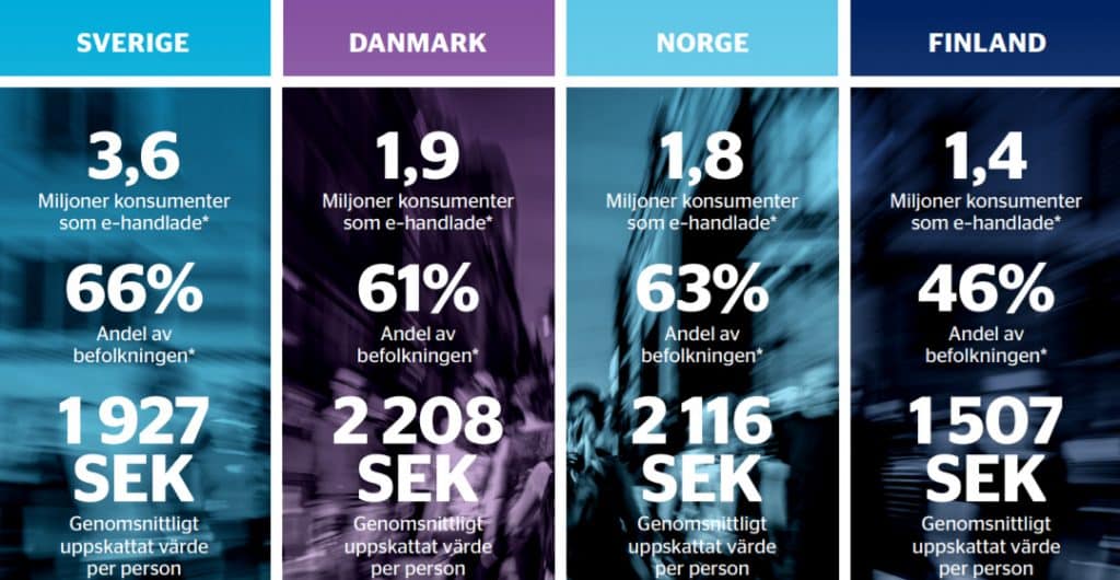 Nordborna e-handlade för över 200 miljarder kronor