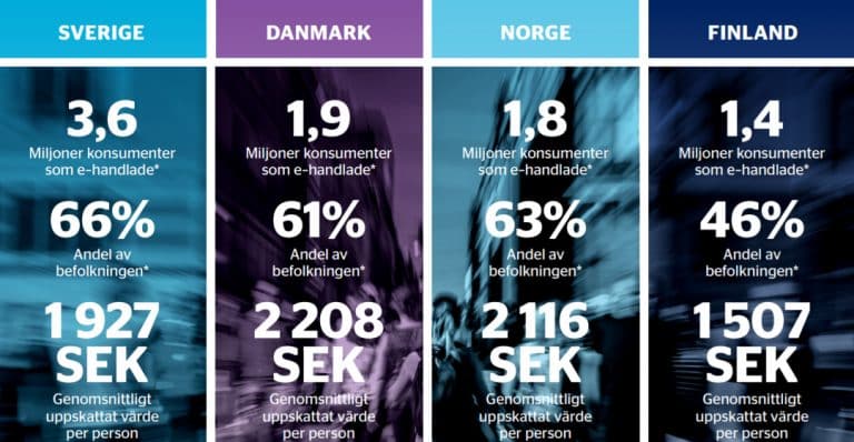 Nordborna e-handlade för över 200 miljarder kronor