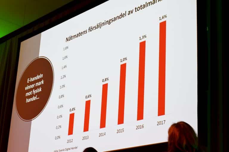 Prognos: Så många miljarder omsätter nätmaten i år