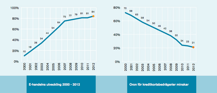 E-handeln ökar – 8 av 10 handlar på nätet