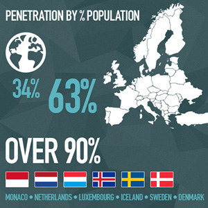 Hur vi Europeér använder Internet: infografik