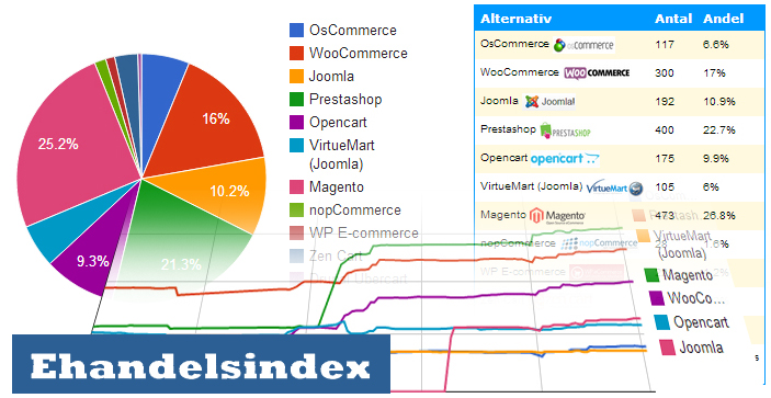 Open source plattformarna står för 12% av svensk E-handel, Magento störst