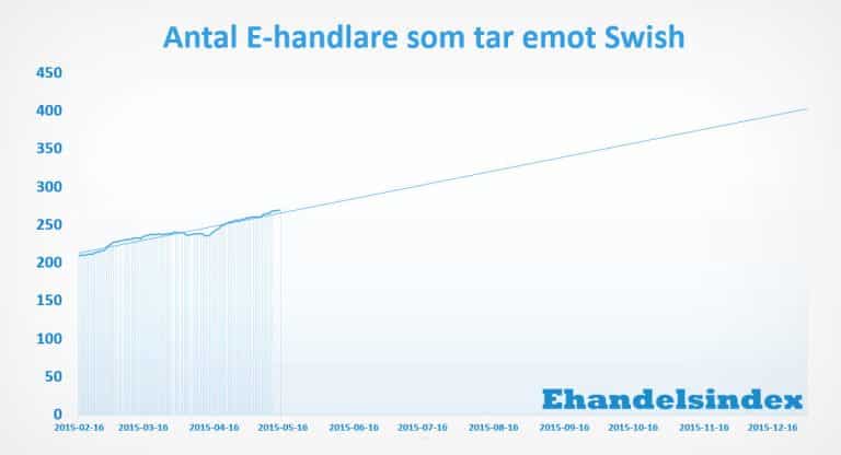 De största E-handlarna som idag tar emot Swish