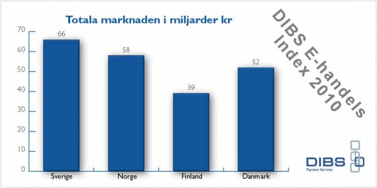 E-handelsindex Sverige 2010