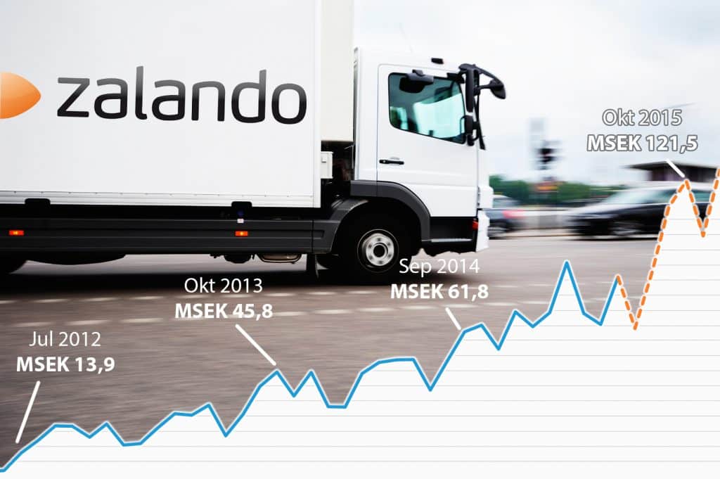 Zalandos hemliga svenska omsättning - över miljarden i år