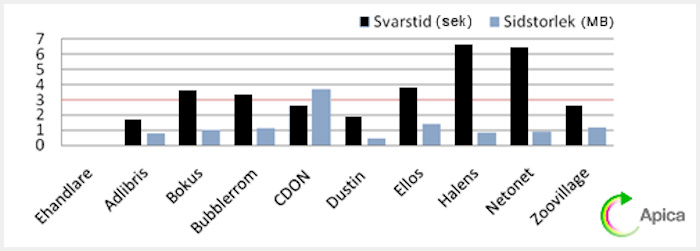 Sveriges bästa sajt misslyckas med laddningstiderna