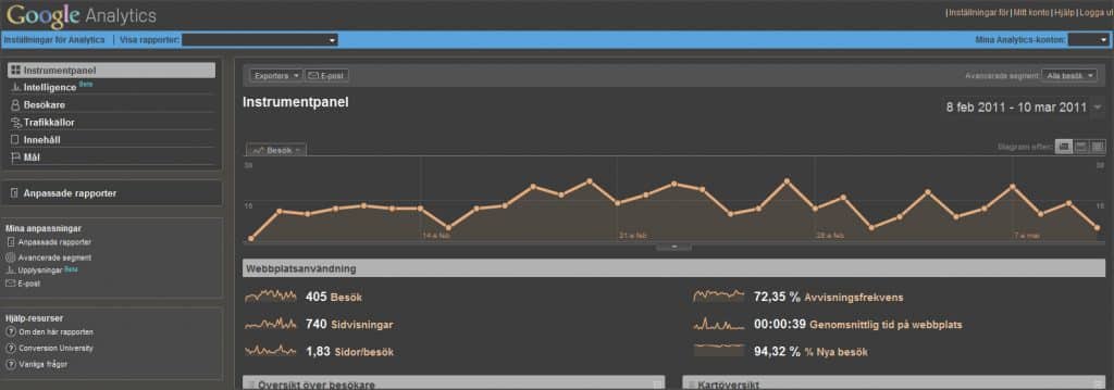 Google Analytics är mycket populärt både hos stora och små E-handlare