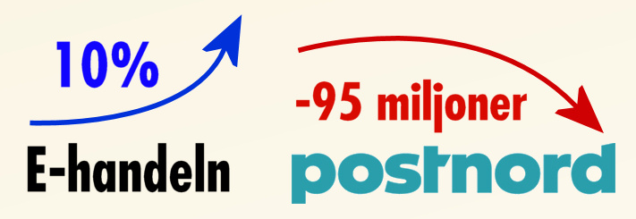 E-handeln växer och Posten minskar