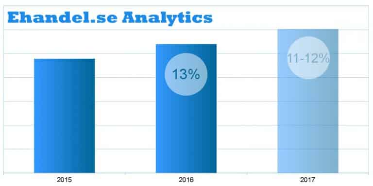 Lägre tillväxt i år för svensk näthandel