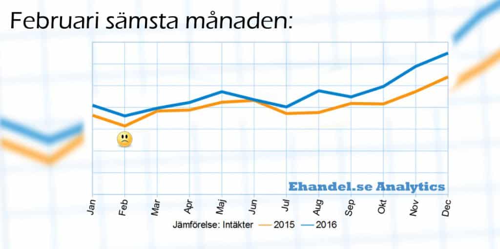 Bra ös under januari - februari kan bli en besvikelse