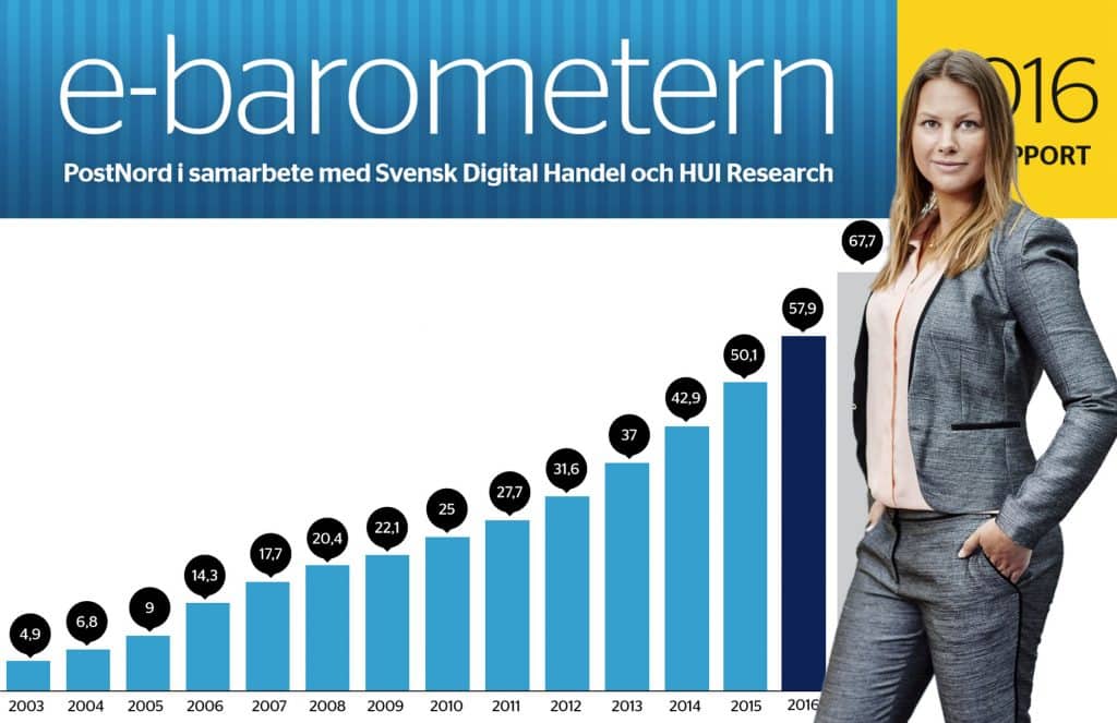 PostNord: Svensk e-handel växte med 16 procent